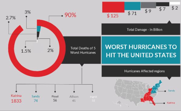 hurricanes-usa-infographics
