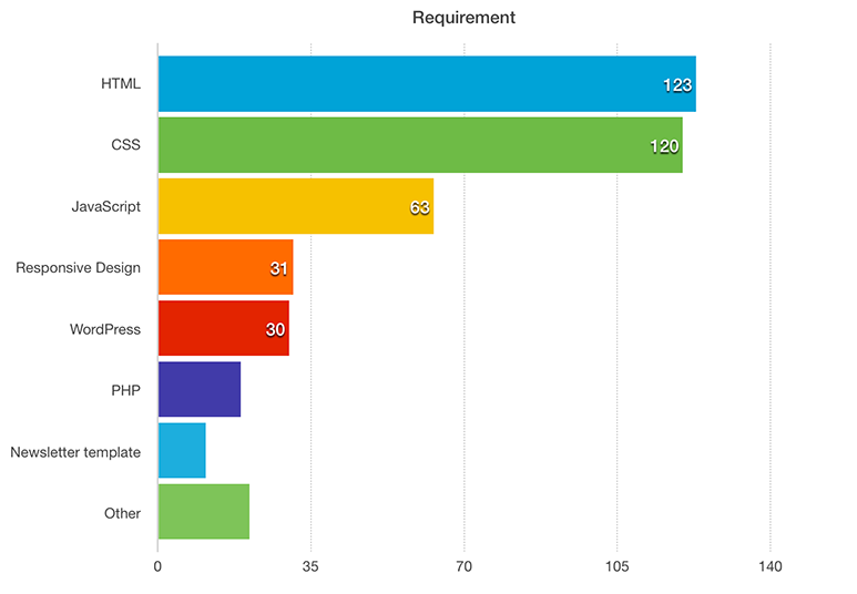 design-market-research